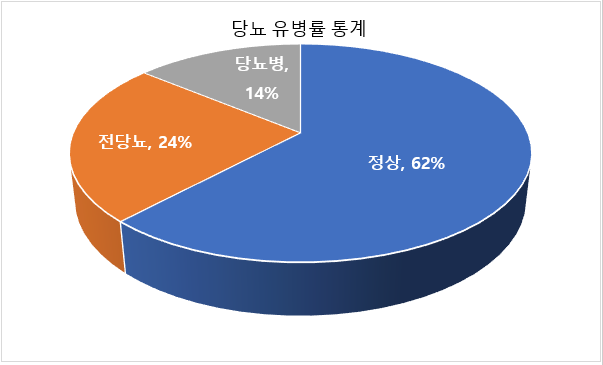 당뇨