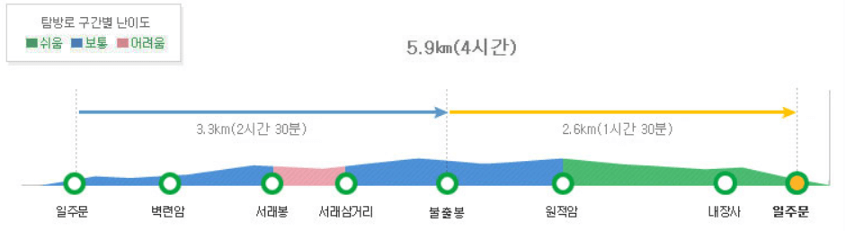 내장산 코스 구간 안내