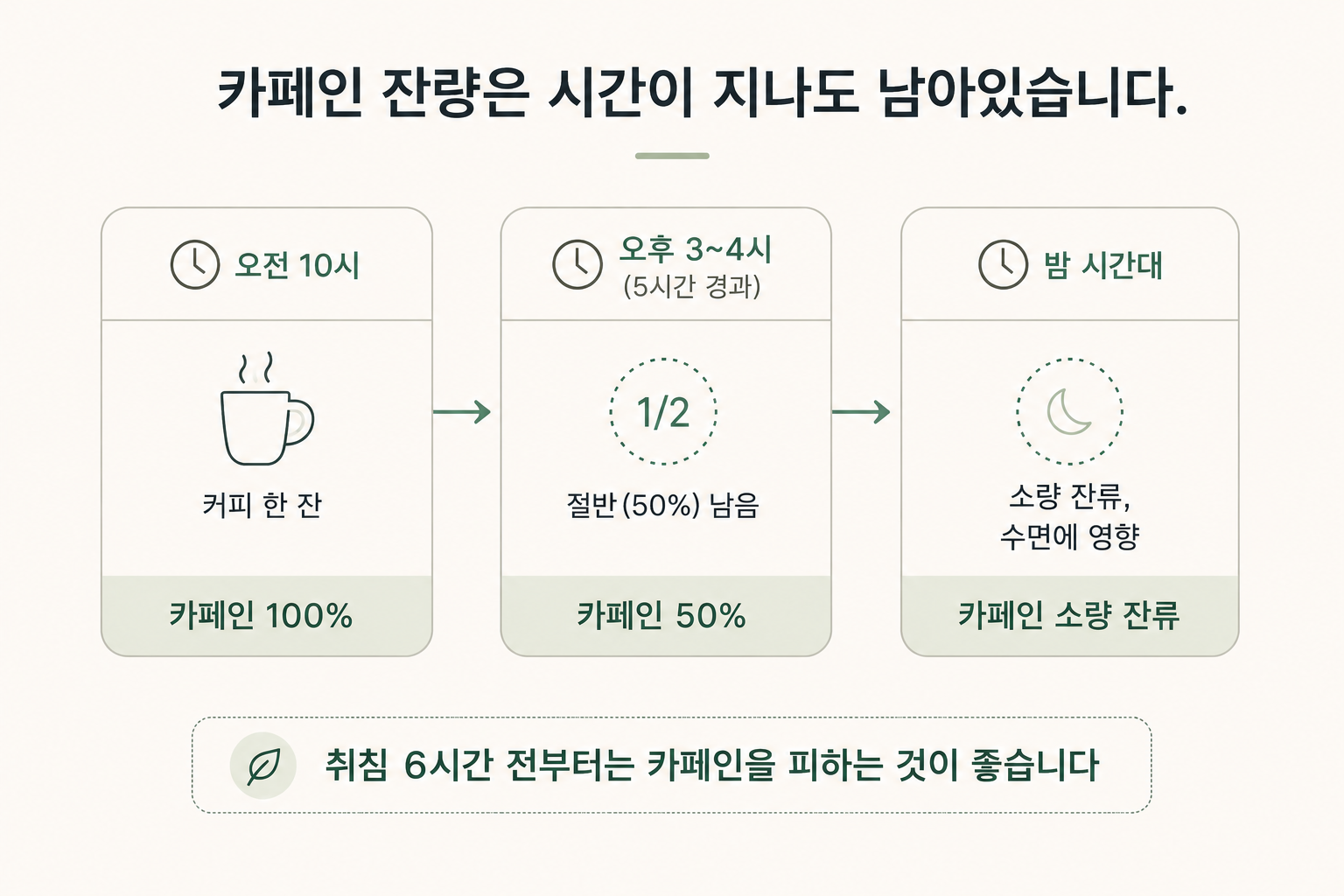 오전에 마신 커피와 오후 시간대의 카페인 잔존량 비교 흐름도, 취침 6시간 전 카페인 자제 권장 표시 포함
