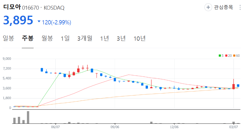디모아-주가-주봉