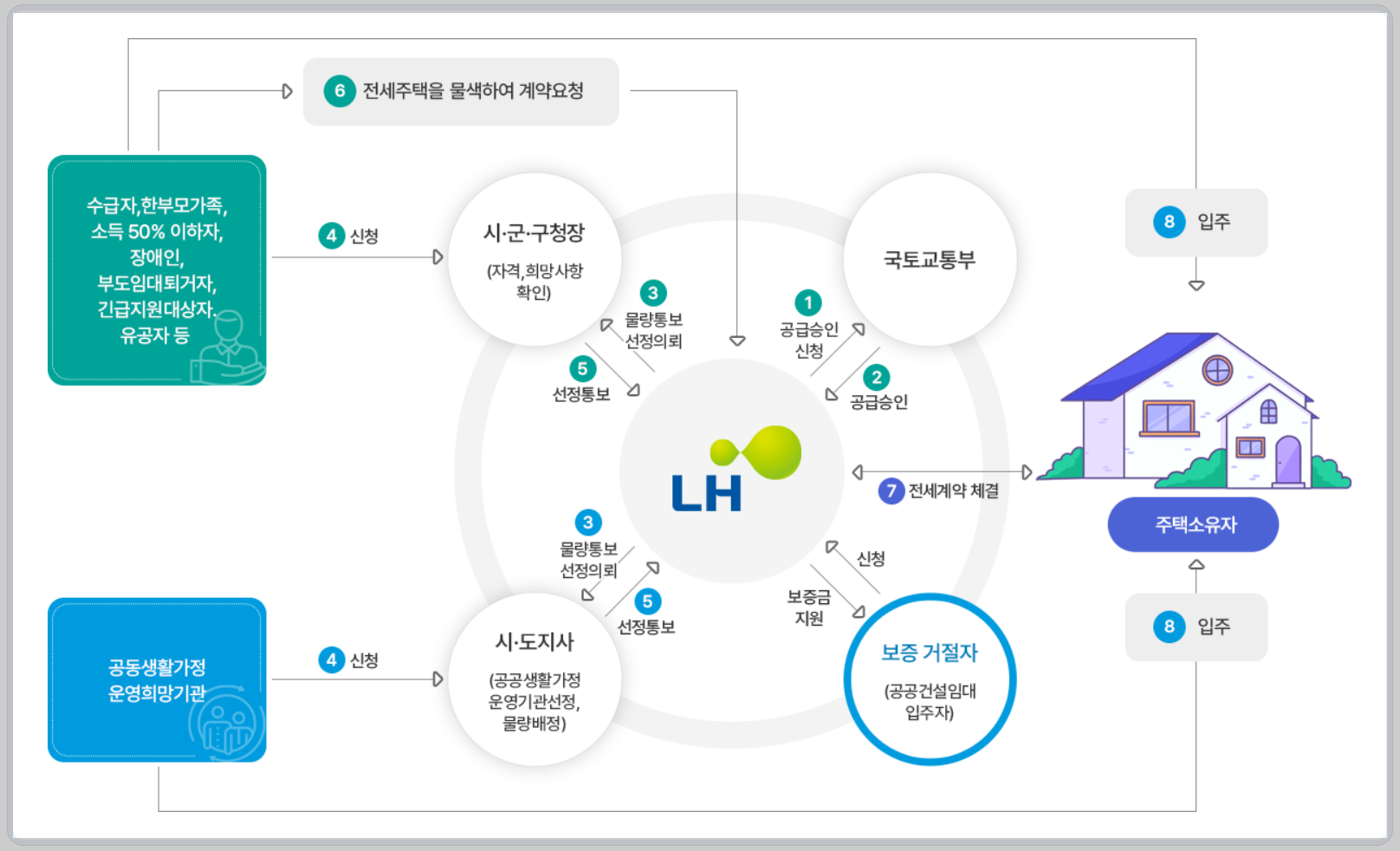기존주택 전세임대주택 신청 절차도