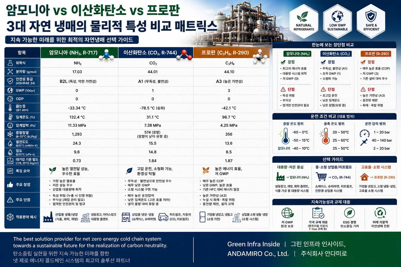 3대 자연냉매 비교 매트릭스