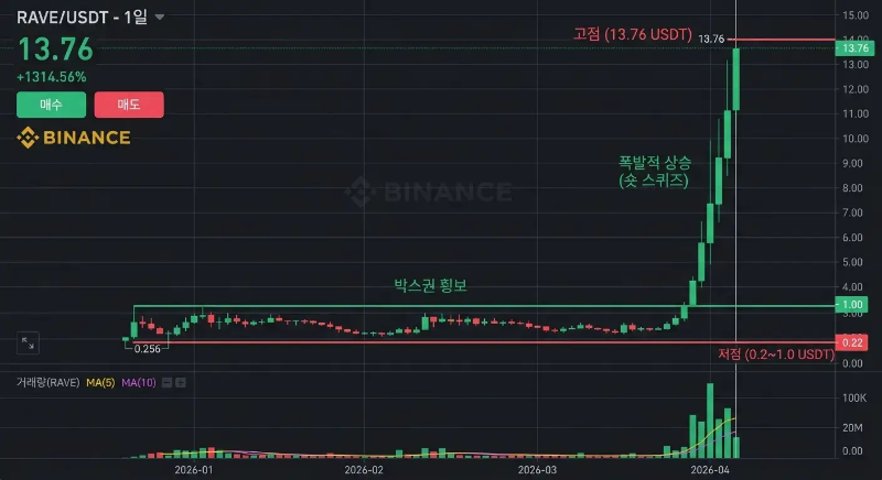 전례 없는 수직 상승