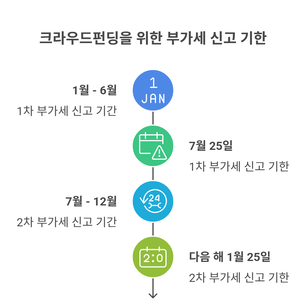 부가세 신고 시기, 분기별 기준 정리