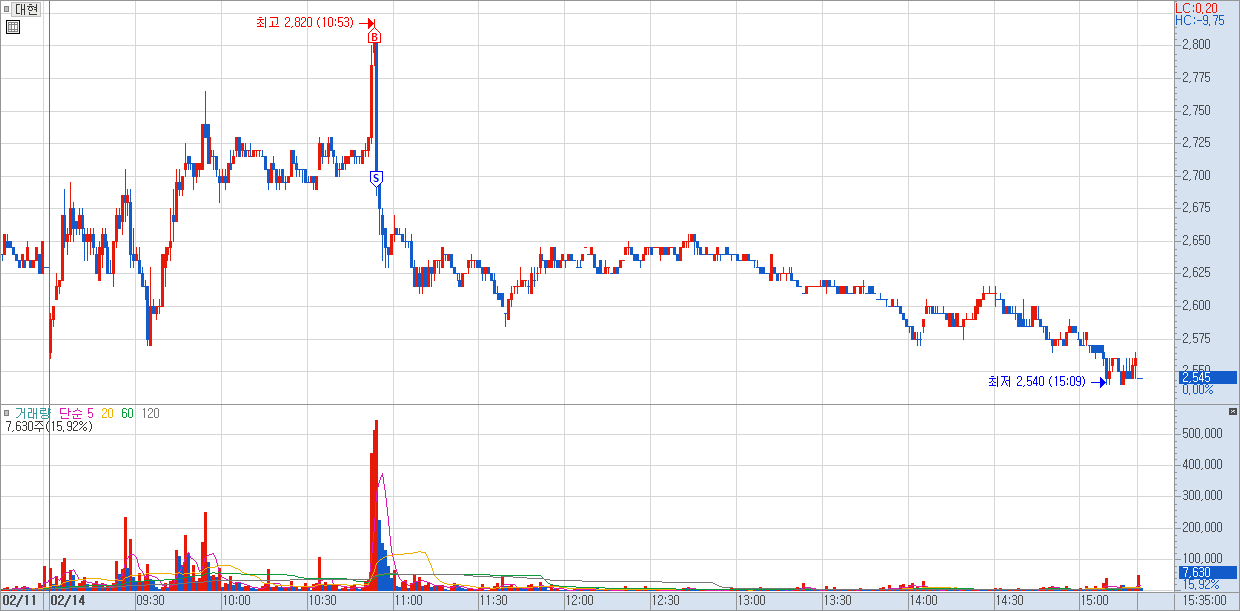 2월 15일 매매 사례 2)