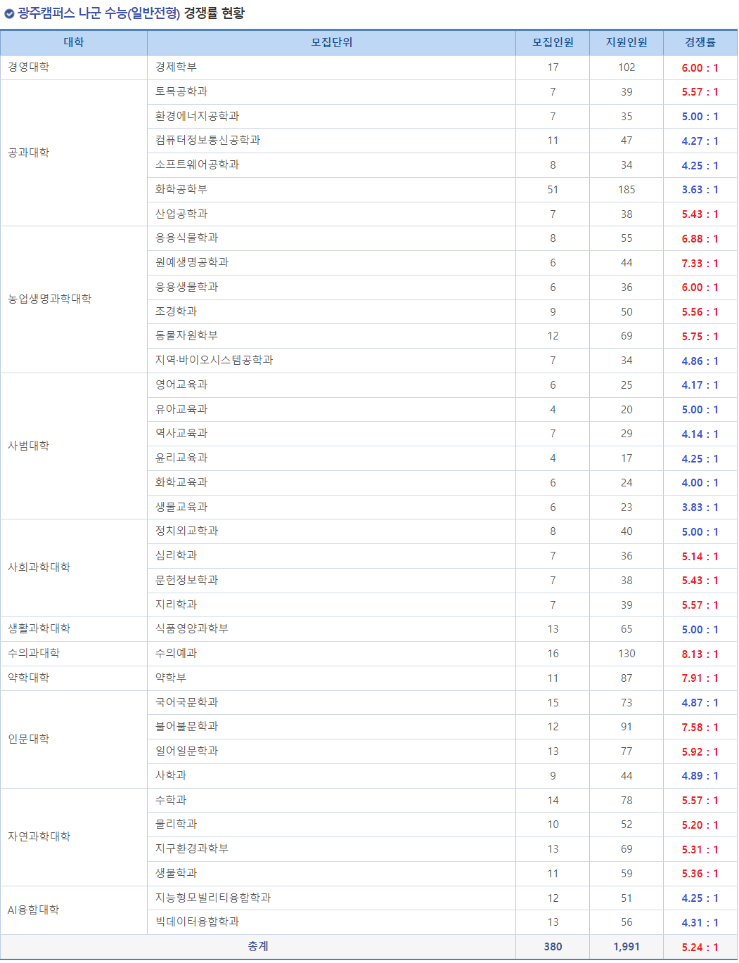 2023학년도 전남대학교 정시 광주캠퍼스 나군 수능(일반전형) 경쟁률 현황