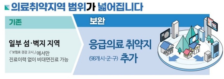 비대면 진료 방법 (대한민국 비대면 진료 앱)