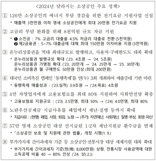 2024년 달라지는 소상공인 주요정책(중소벤처기업부)