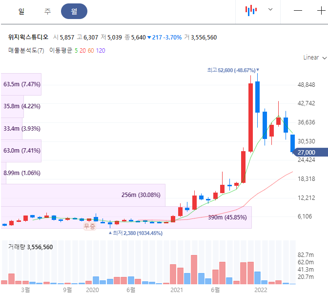 위지웍스튜디오 주가