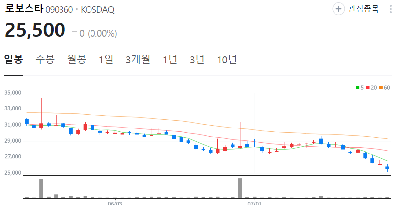 로보스타-주가-일봉