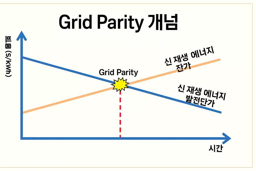 그리드 패리티 뜻과 2025 최신 동향 한눈에 정리
