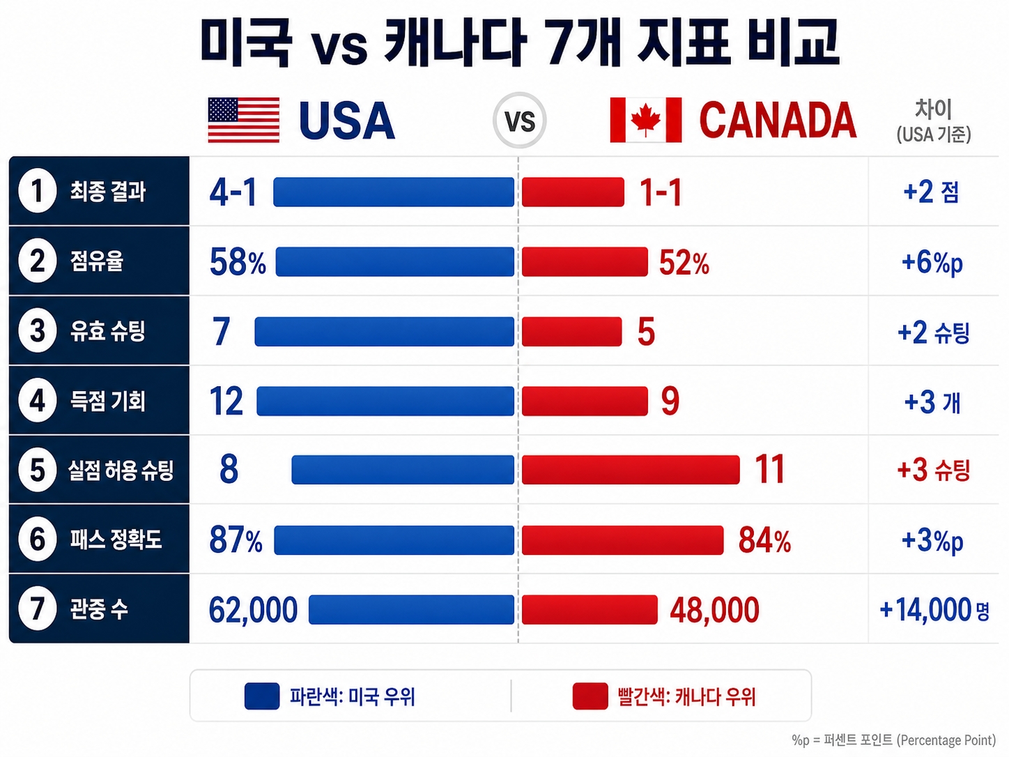 6월 13일 미국 캐나다 두 경기 비교 매트릭스 통계 인포그래픽 - 점유율 슈팅 패스 비교