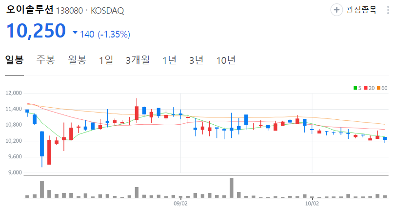 오이솔루션-주가-일봉