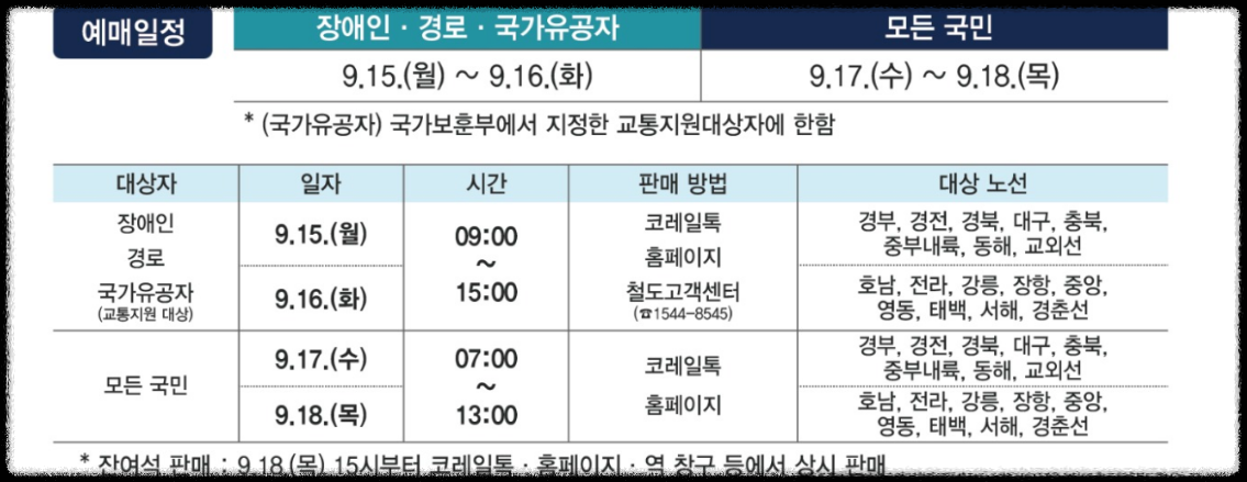 추석 연휴 기차표 예매 실패 없는 SRT·KTX 전략