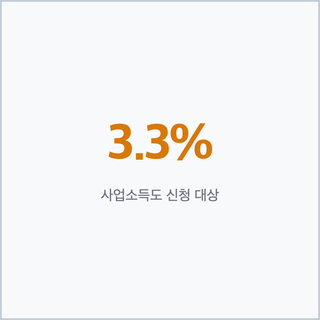 3.3% 사업소득도 청년내일저축계좌 신청 대상