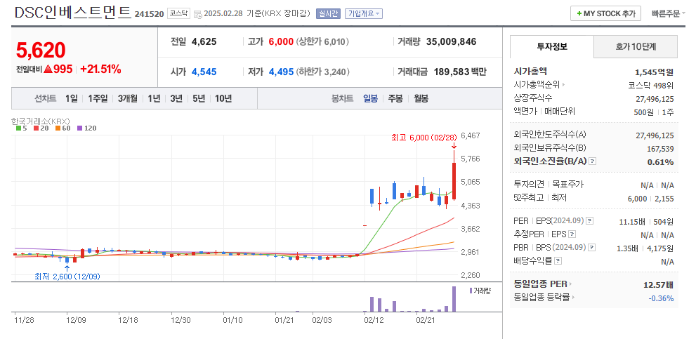 DSC인베스트먼트 일봉차트