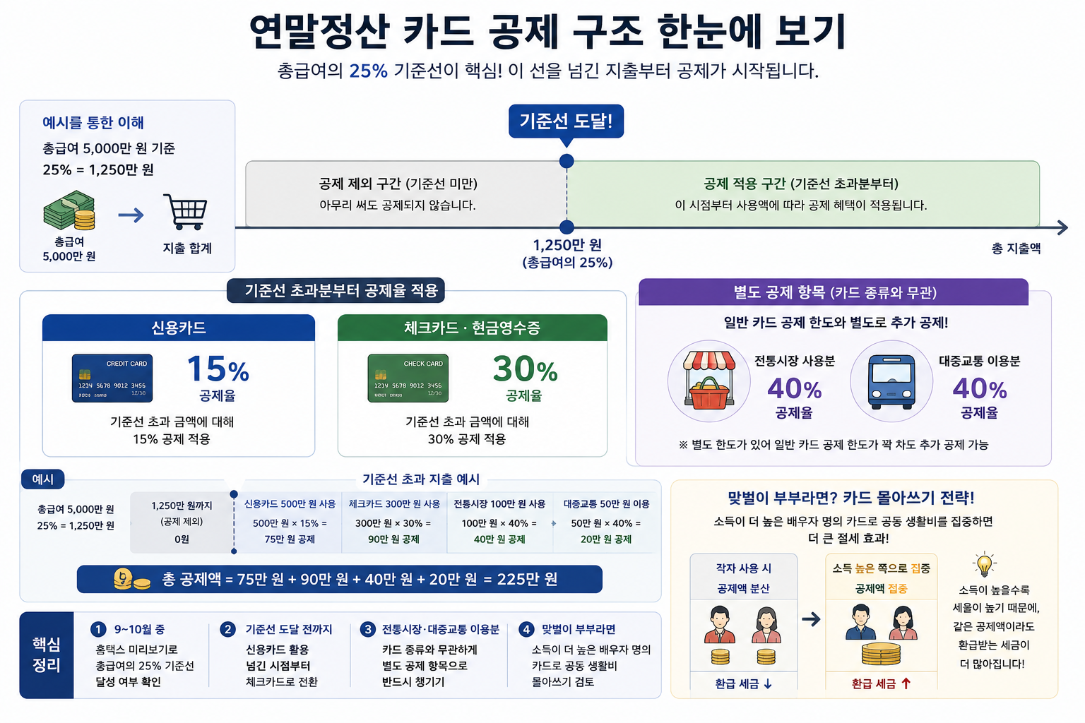 총급여의 25퍼센트 기준선을 넘긴 지출부터 신용카드 15퍼센트, 체크카드 30퍼센트가 적용되는 구조를 보여주는 인포그래픽