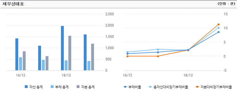 모더나_재무상태표