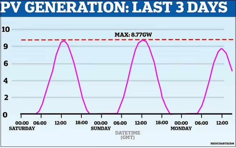 "'태양광은 햇빛을 좋아하지만 더운 것은 좋아하지 않아" .Solar panels are LESS efficient in high temperatures despite increased sunlight..