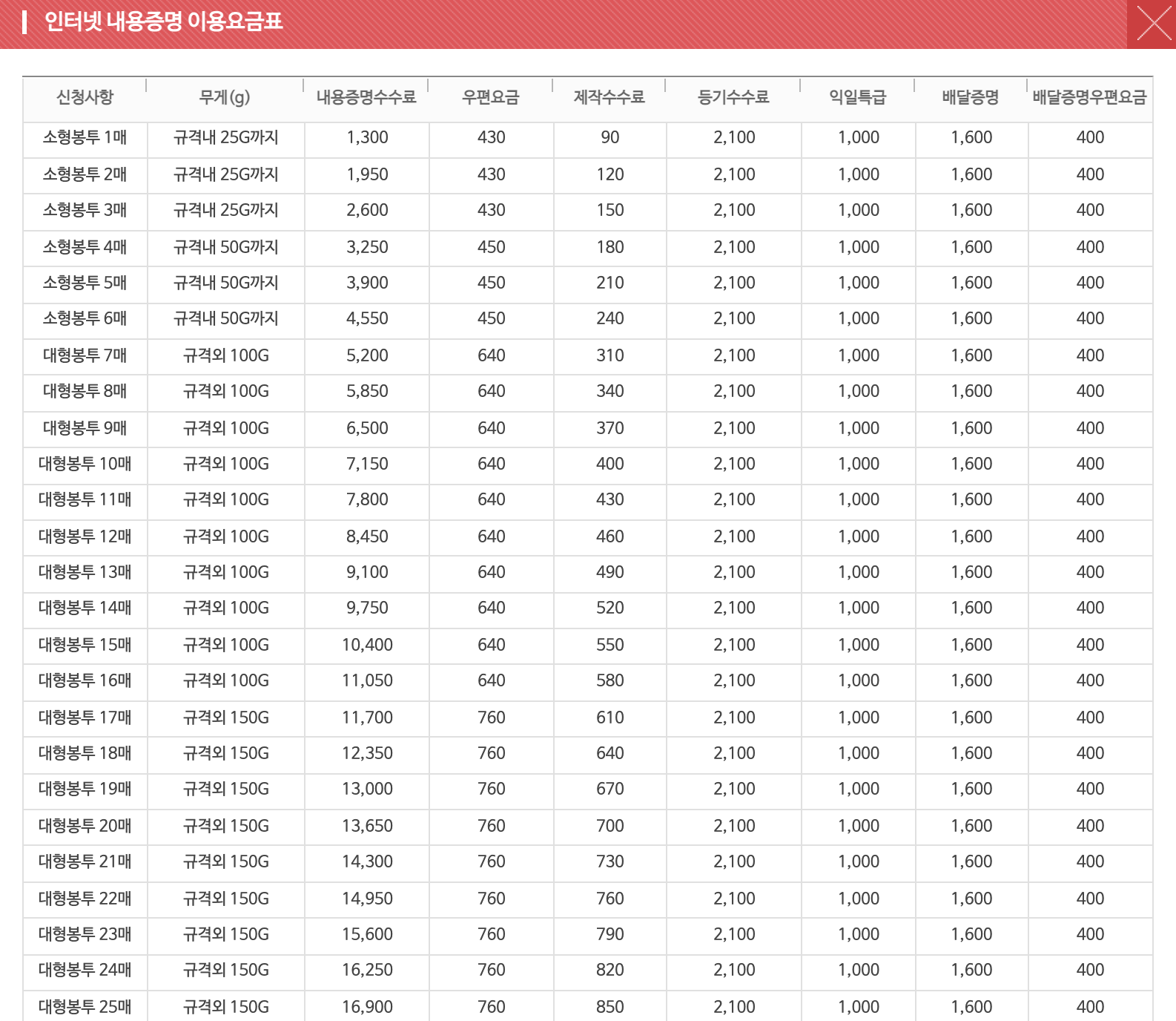 우체국 인터넷 내용증명 이용요금표