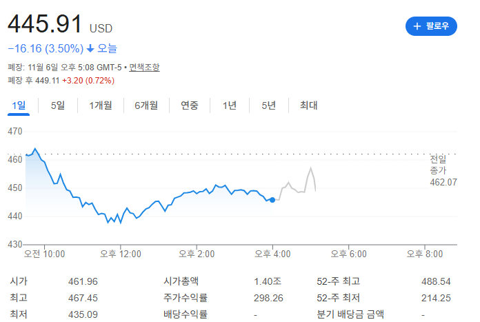 머스크 주총서 1조달러 보상안 통과