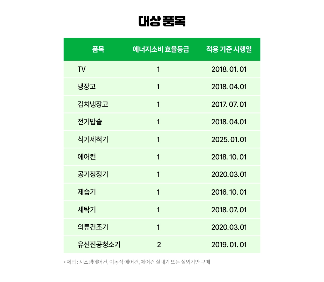 으뜸효율가전제품환급대상품목
