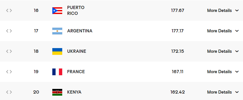 여자 배구 세계 랭킹, 한국 여자 배구 랭킹, 배구 스타 김연경
