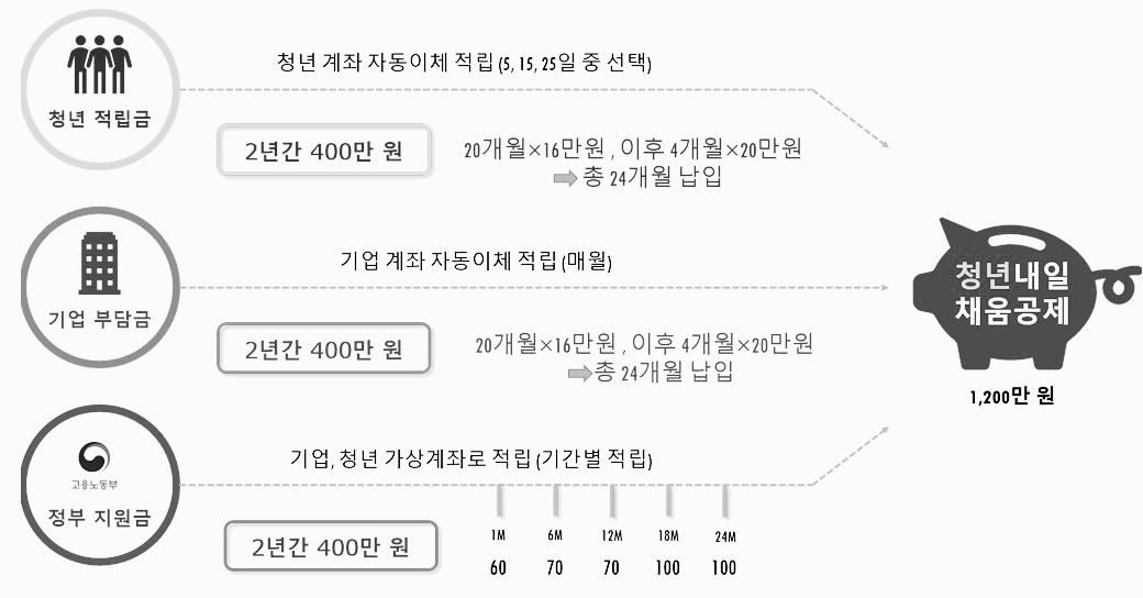 청년내일채움공제 방법