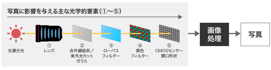 캐논 딥러닝 AI 기술로 주요 디지털 사진 문제 해결