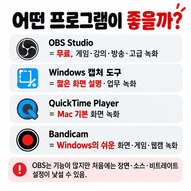 OBS Studio Windows 캡처 도구 QuickTime Player Bandicam의 추천 용도와 특징을 비교하는 카드