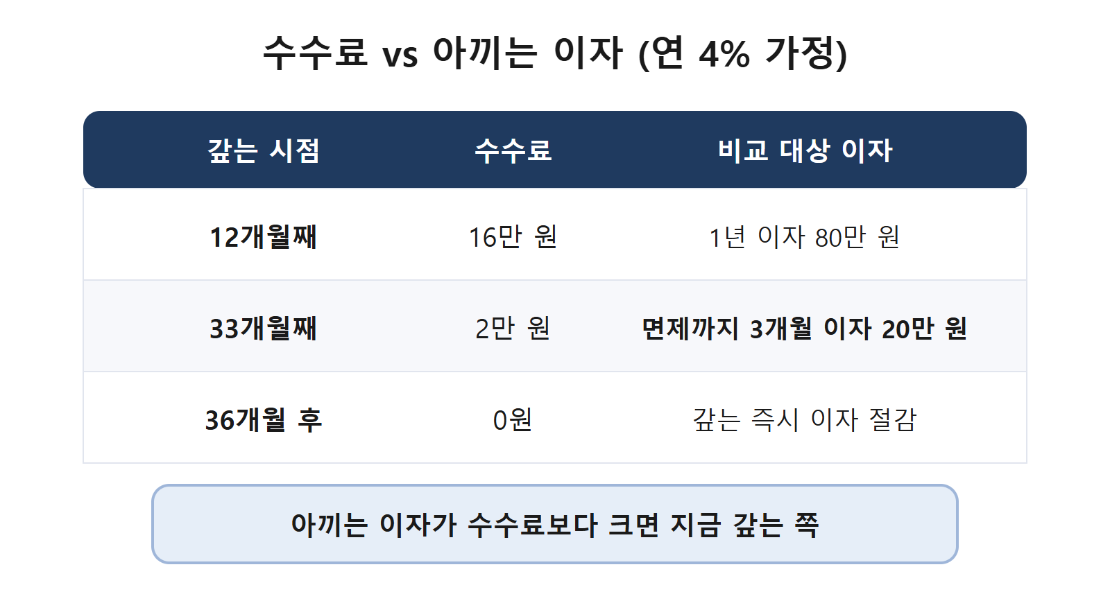 수수료와 아끼는 이자 비교표