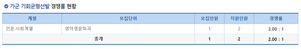 2023학년도 국립 창원대학교 정시 가군 기회균형선발 경쟁률 현황