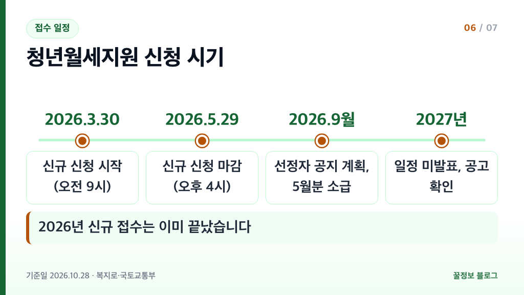 청년월세지원 신청 시기 2026년 3월 30일 시작 5월 29일 마감 2027년 일정은 아직 미발표