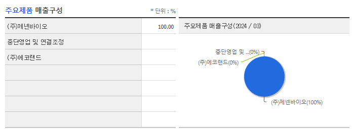 제넨바이오_주요제품