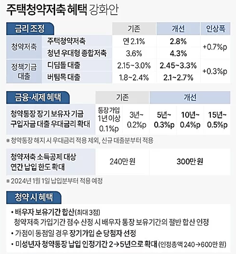 주택청약저축혜택