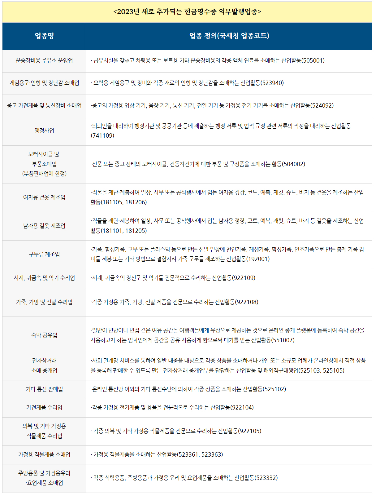현금영수증 의무발행업종 17개 추가