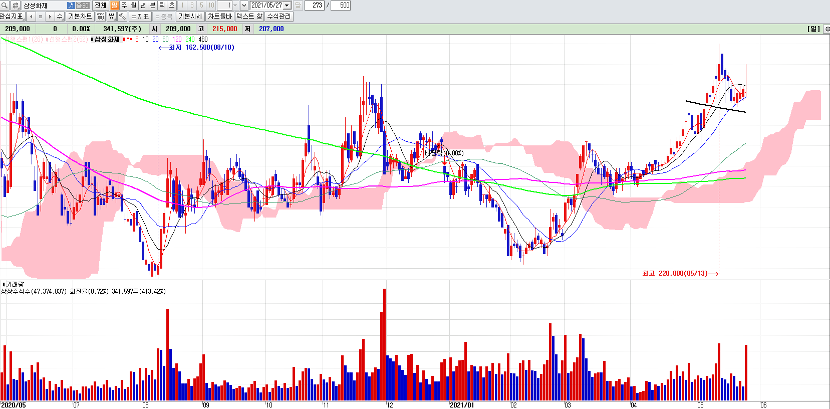 보험관련주삼성화재일봉차트