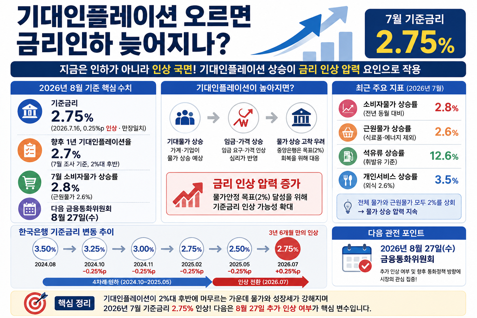 기대인플레이션 오르면 금리인하 늦어지나 7월 인상 2.75%