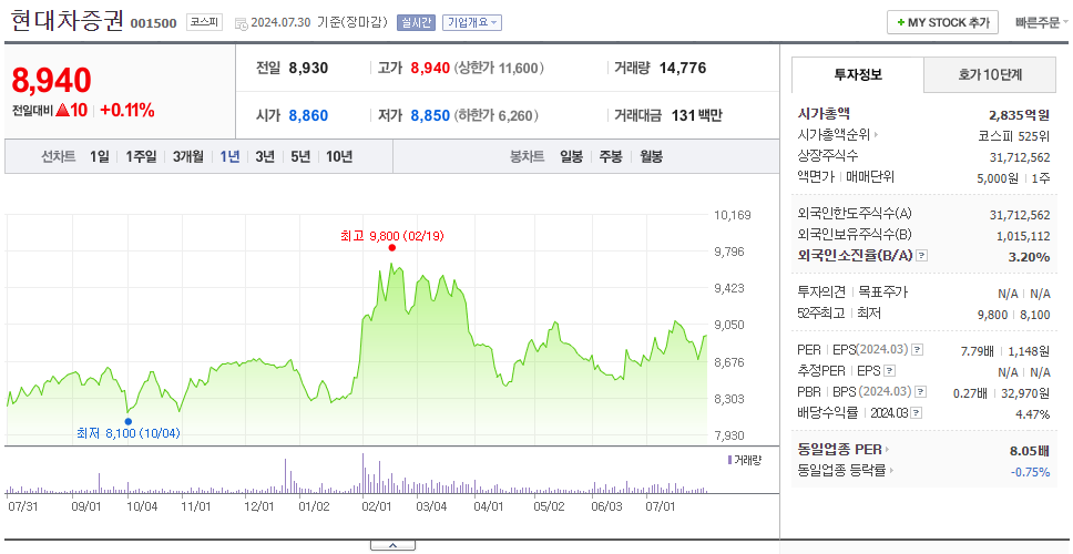 현대차증권_주가