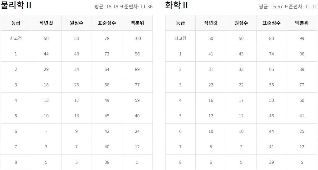 2024 물리학II 등급컷