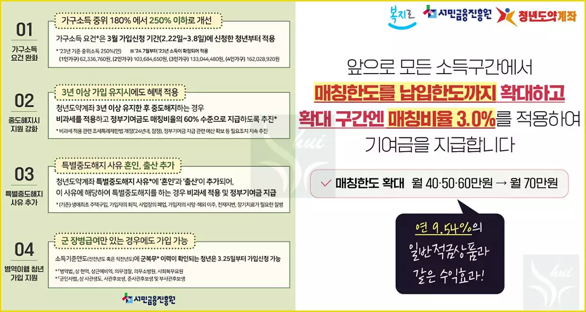 청년도약계좌 완화조건