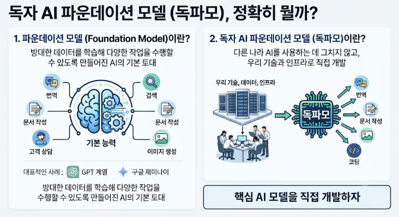 먼저 파운데이션 모델(Foundation Model)부터 알아볼 필요가 있습니다.