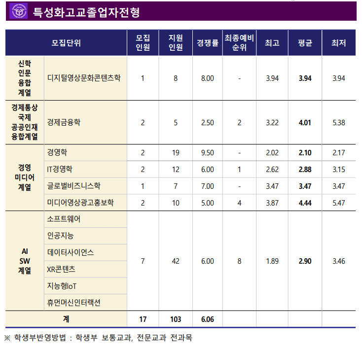 2024한신대 특성화고교졸업자 충원결과