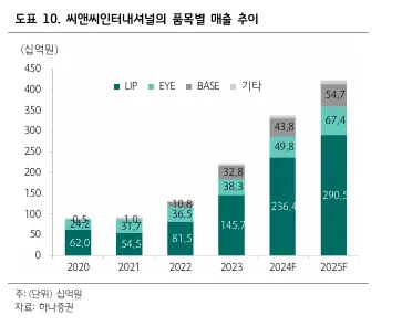 씨앤씨인터내셔널-품목별-매출