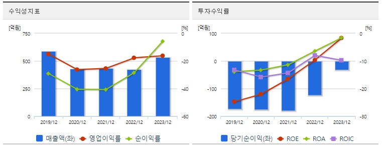 에이치엘비테라퓨틱스주가수익성