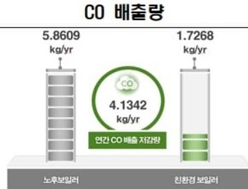 친환경 보일러 교체효과