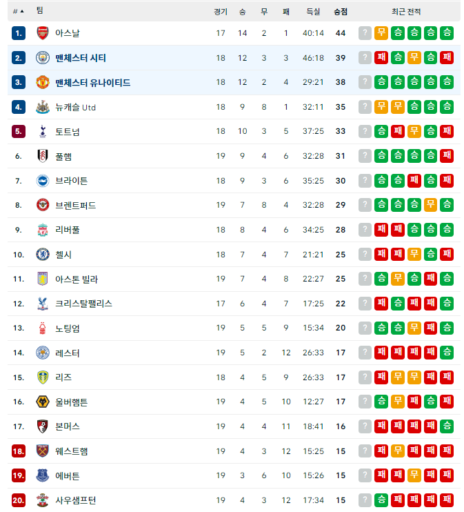 EPL 리그순위
