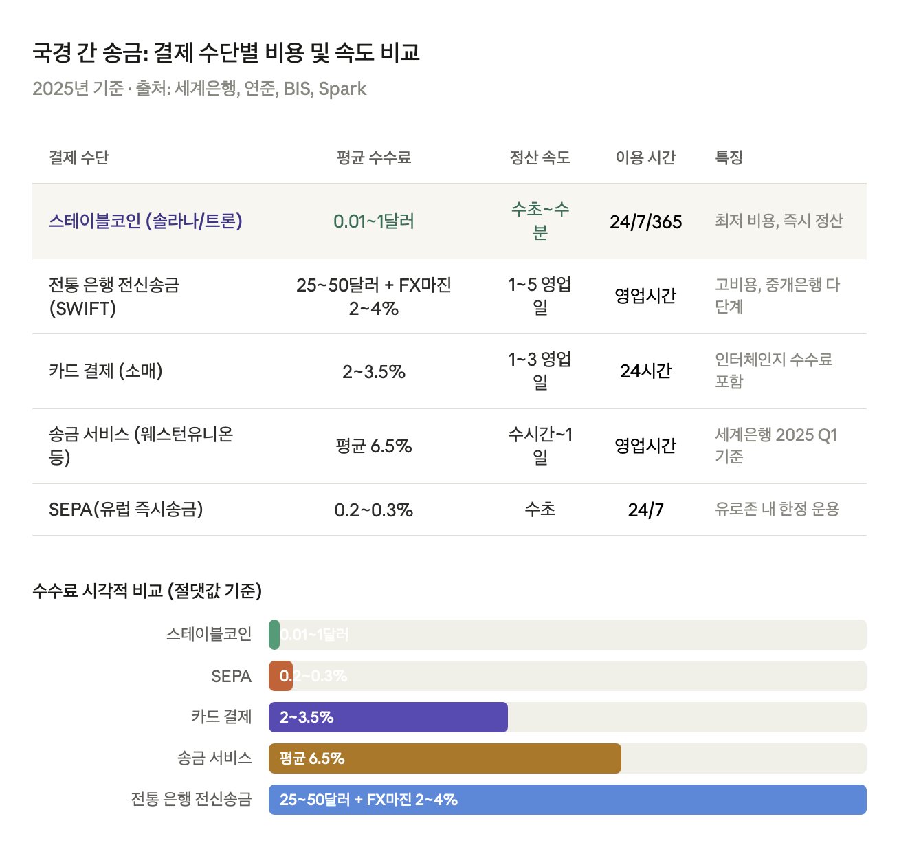 국경 간 송금: 결제 수단별 비용 및 속도 비교
