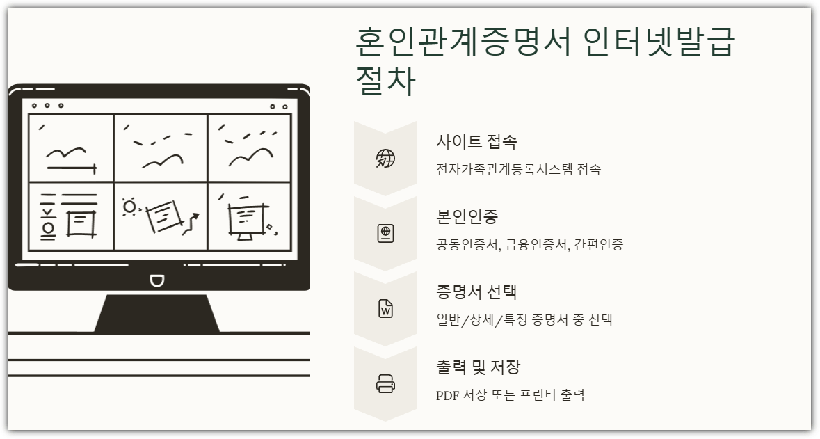 혼인관계증명서 인터넷 발급 절차