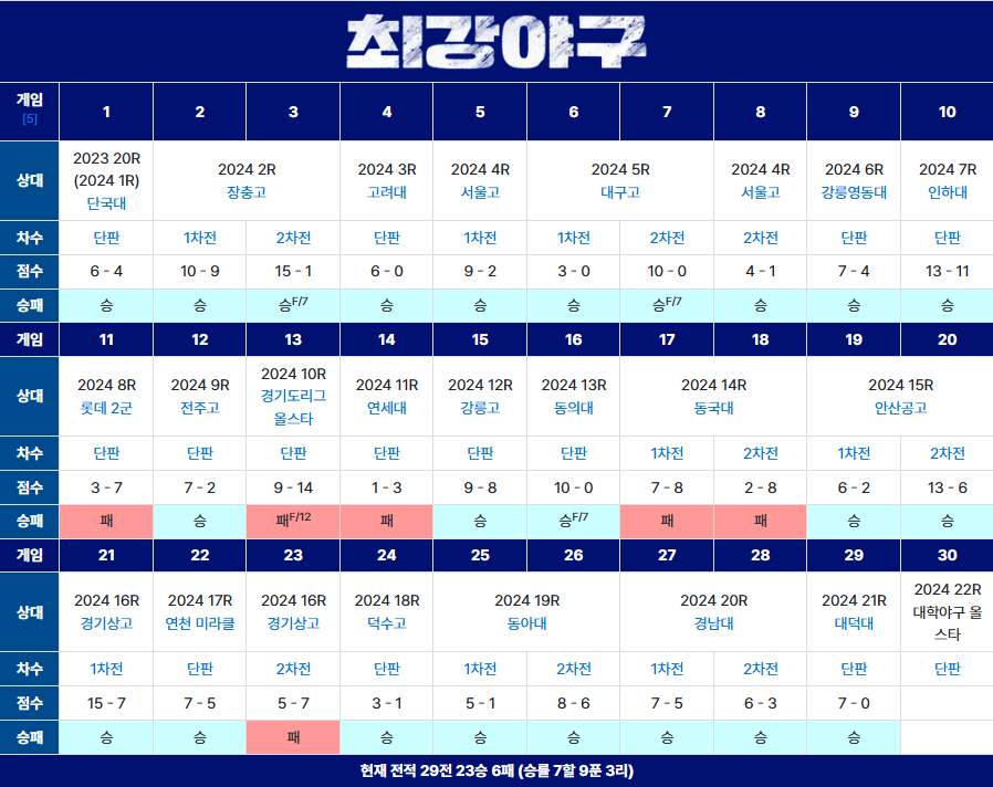 8할 승률 달성한 최강 몬스터즈 ❘ 압도의 한 해